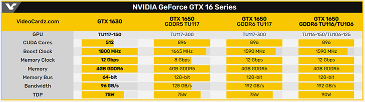 Nvidia chuẩn bị đưa “huyền thoại” GTX trở lại, cạnh tranh với AMD 1